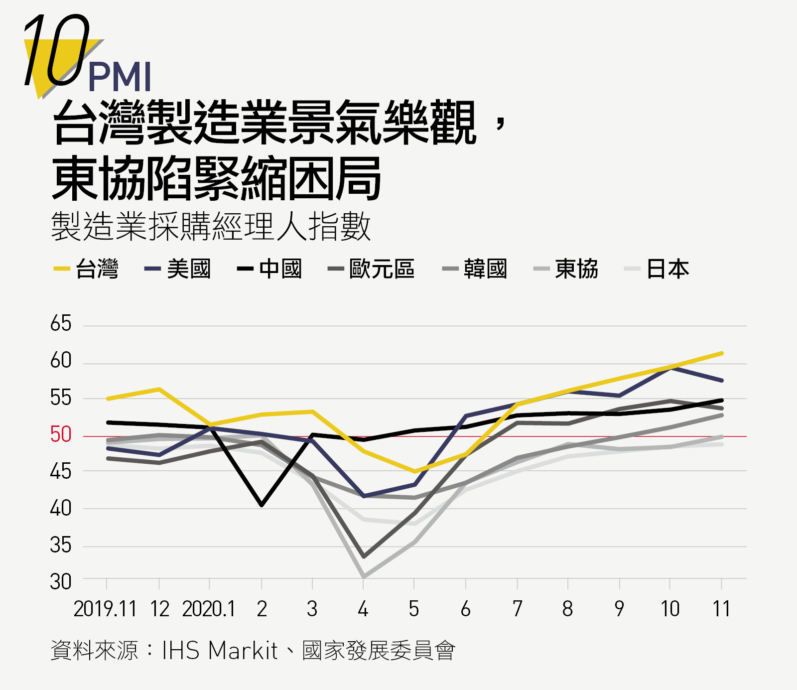PMI：台灣製造業景氣樂觀，東協仍陷緊縮困局