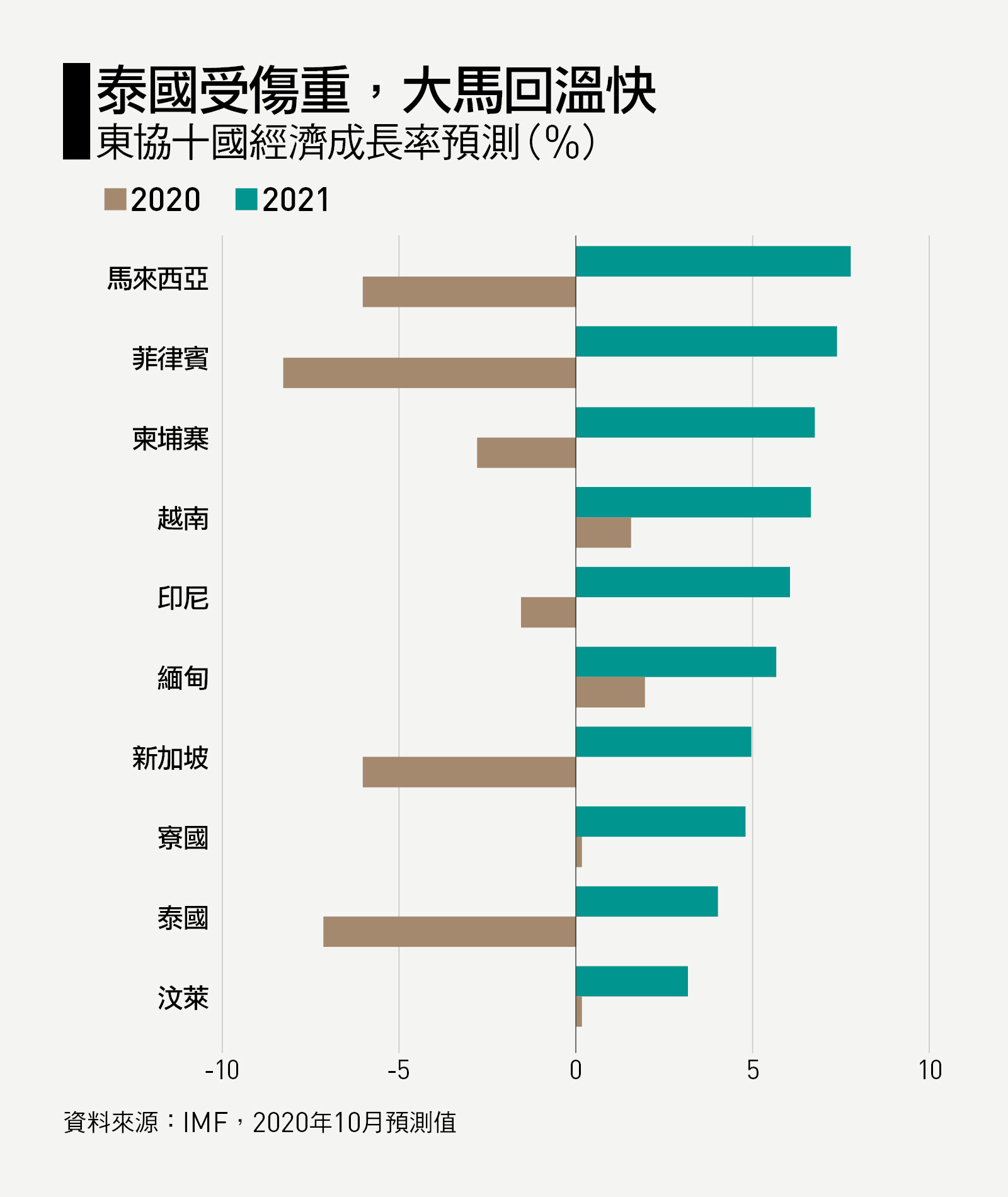 東協十國成長率預測