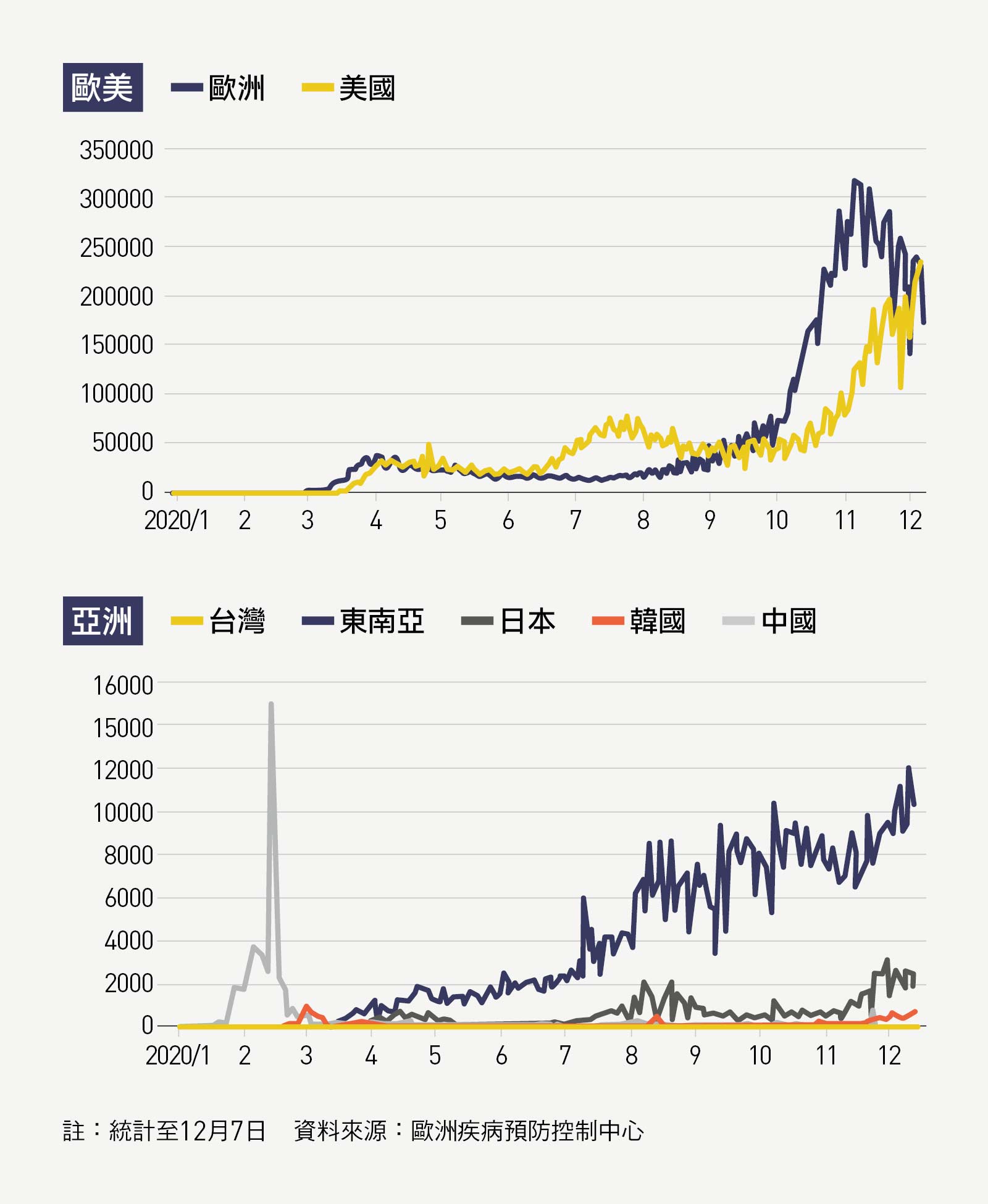各國新冠肺炎每日新增病例數