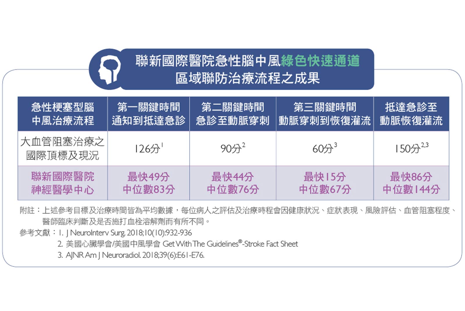 聯新國際醫院神經醫學中心以病人為中心,整合「急性醫療、全科照護、個案管理、中風預防及區域聯防」五大核心要素,打造全方位中風醫療照護。