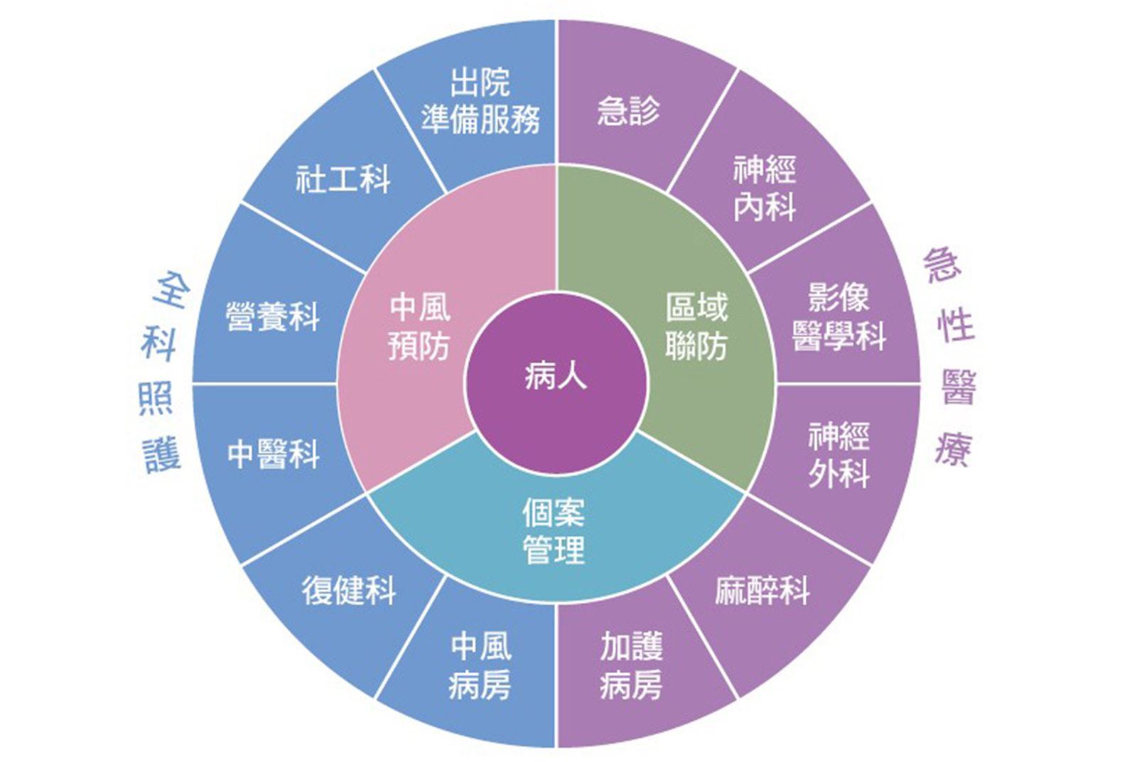 聯新國際醫院神經醫學中心以病人為中心,整合「急性醫療、全科照護、個案管理、中風預防及區域聯防」五大核心要素,打造全方位中風醫療照護。