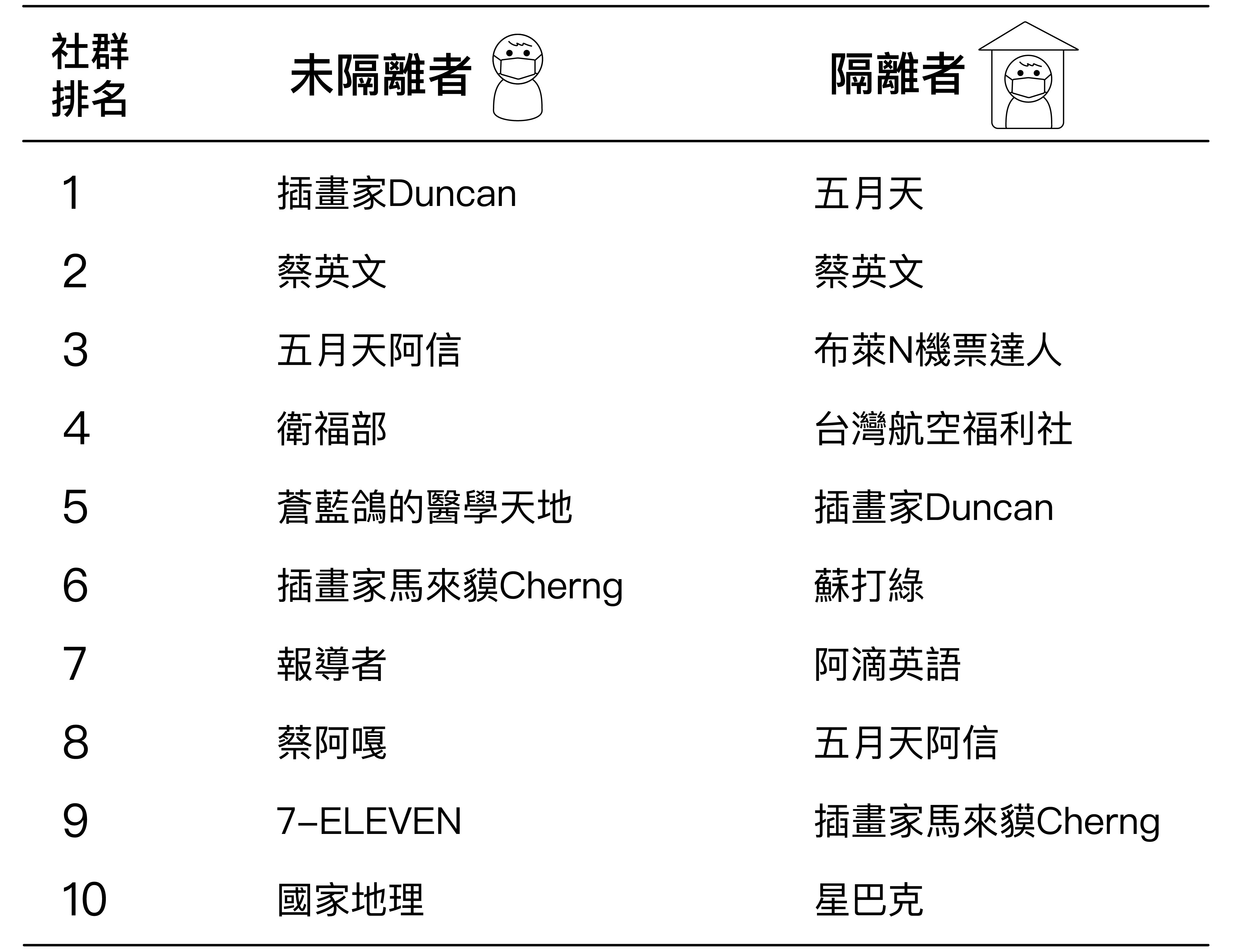 研究蒐集到 87 位隔離者、65 位未隔離者的臉書資訊。兩組人按讚的粉絲頁重複性高，包括蔡英文、五月天阿信、插畫家 Duncan 等。不同的是，未隔離者多數有追蹤衛福部，隔離者則多數追蹤海外旅遊、機票，可能與當時隔離者多為海外返國者有關。圖片來源：研之有物（資料來源：李宣緯）