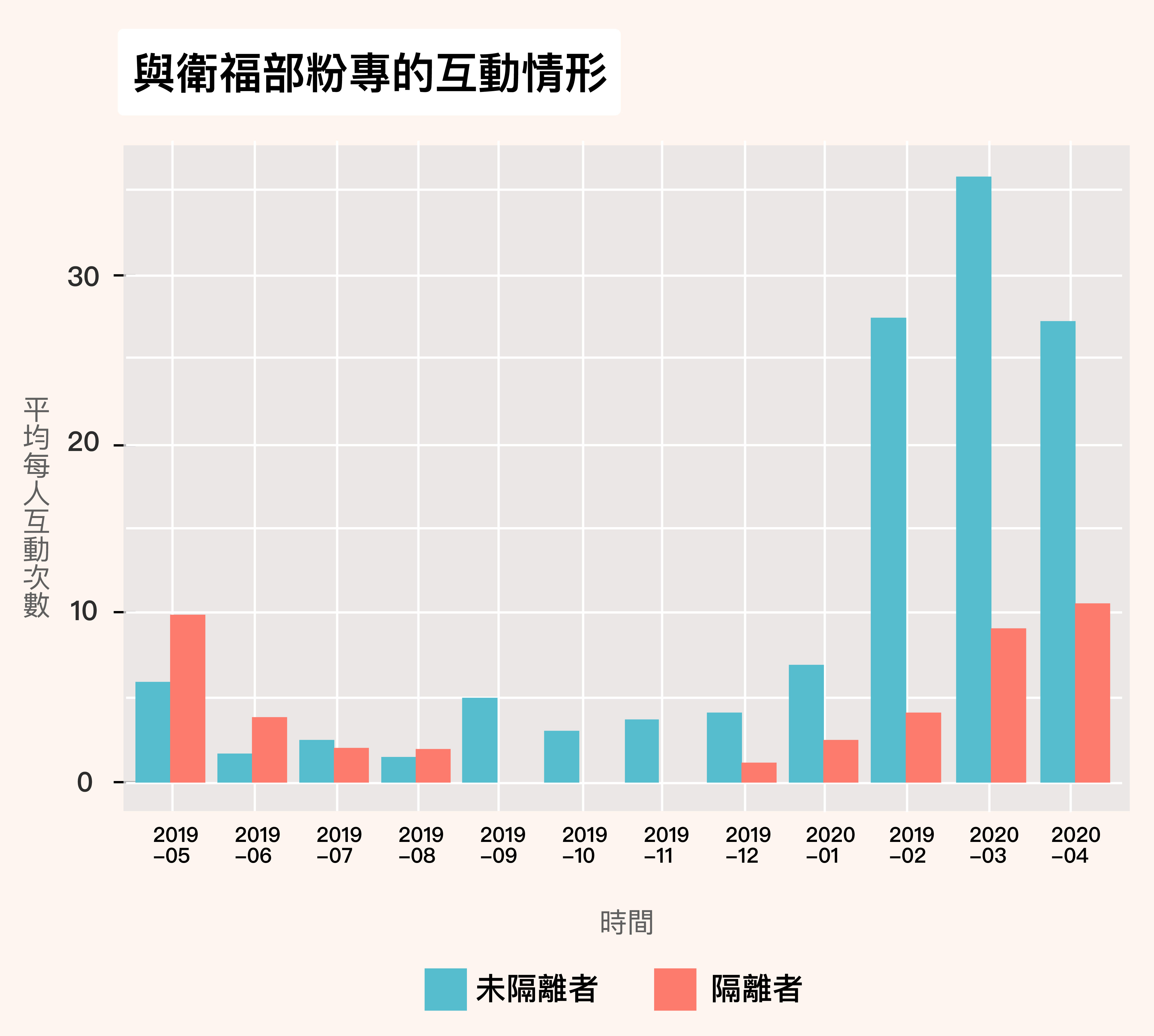從臉書互動可知，疫情爆發以後，和衛福部粉專互動比例明顯飆高。圖片來源：研之有物（資料來源：李宣緯 ）