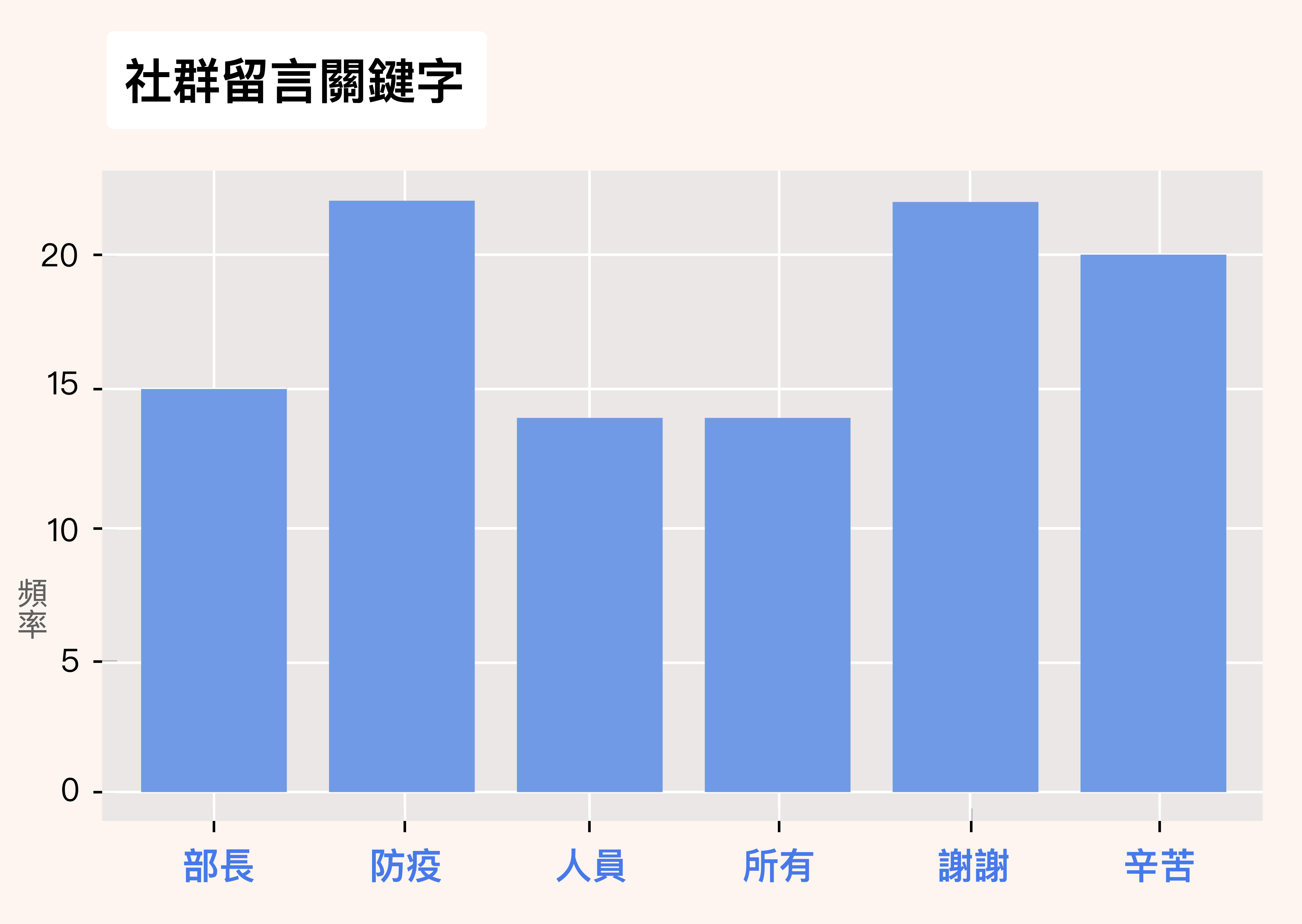 從詞源頻率分析，六大關鍵字為：謝謝、防疫、辛苦、部長、人員、所有。圖片來源：研之有物（資料來源：李宣緯 ）