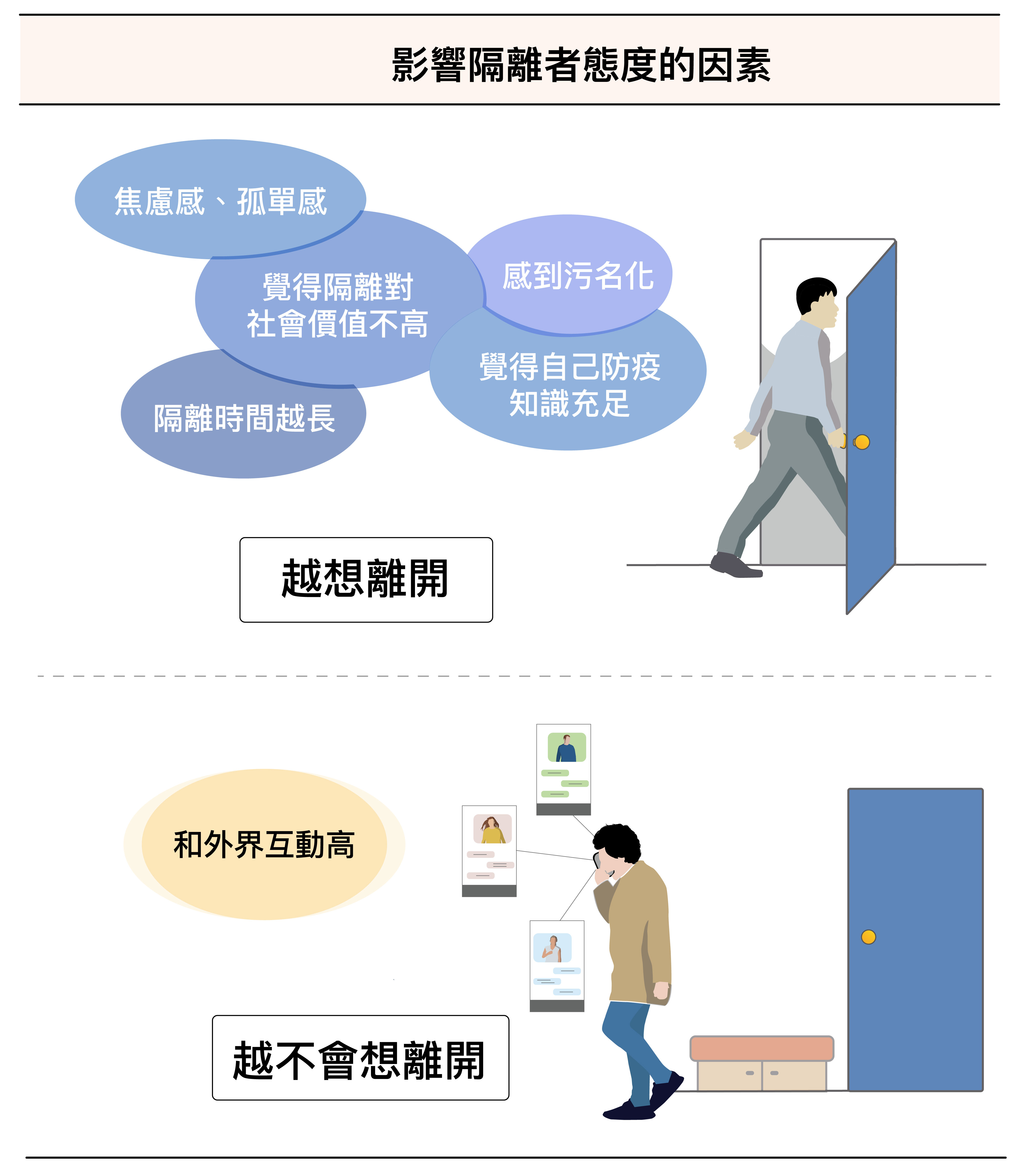 研究發現，隔離期越長、越孤單焦慮，外界對隔離者的汙名越強，感覺不到隔離的意義，都會降低配合意願。另外，自認防疫知識夠充足也是影響原因，推測可能是認為自身感染機率低、有能力自我保護。相反的，社會互動越高，就越不容易放棄隔離。圖片來源：研之有物（素材：iStock）