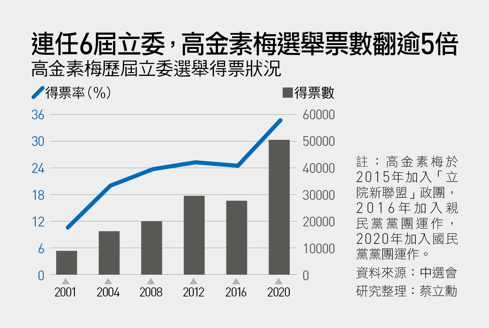 蔡英文也好奇 從00到5萬票的 高金素梅現象 她怎麼辦到的 天下雜誌 蔡英文也好奇 從00到5萬票的 高金素梅現象 她怎麼辦到的 天下雜誌