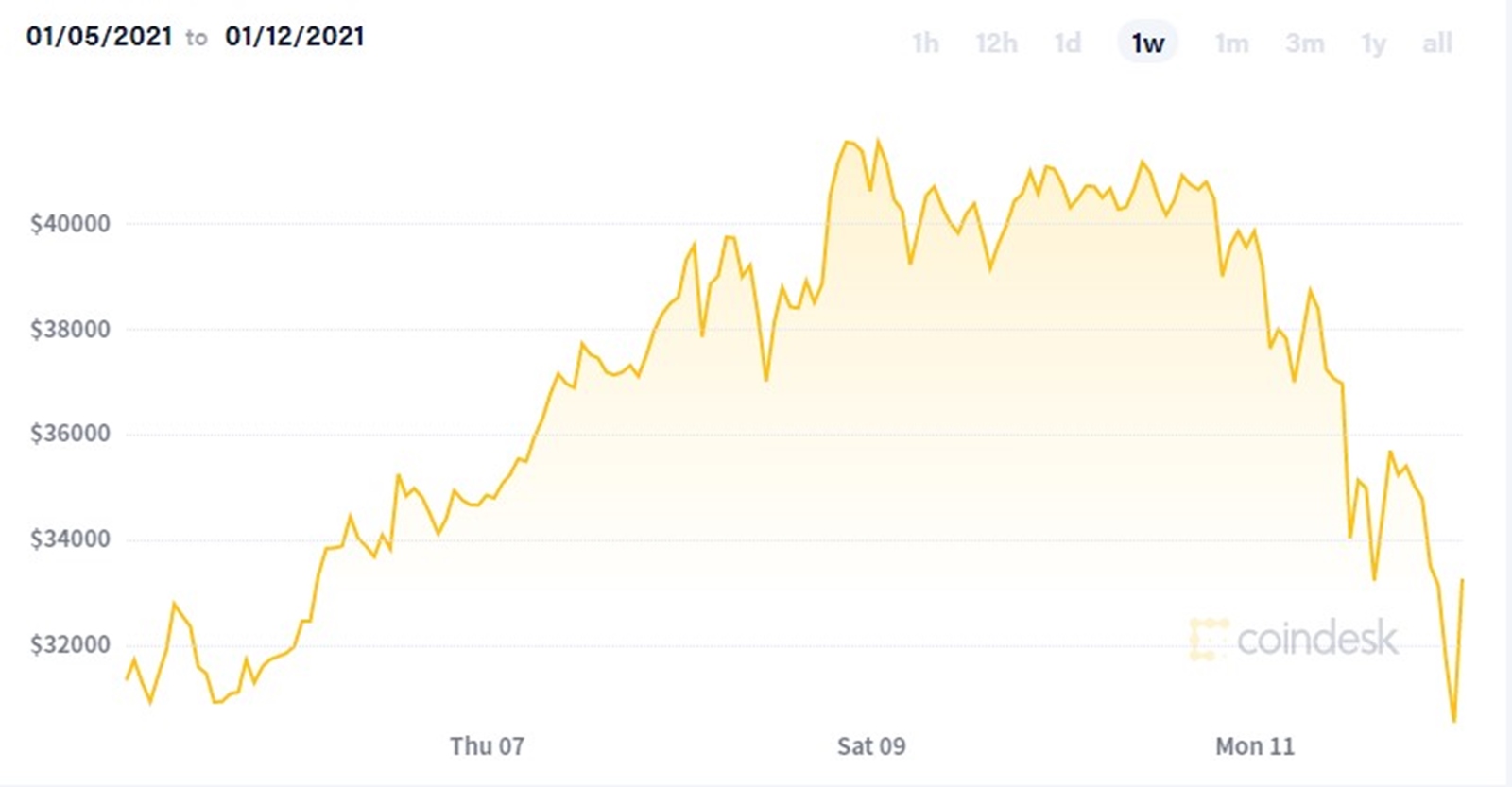 這次不一樣？比特幣飆漲又暴跌，破解5大迷思｜天下雜誌