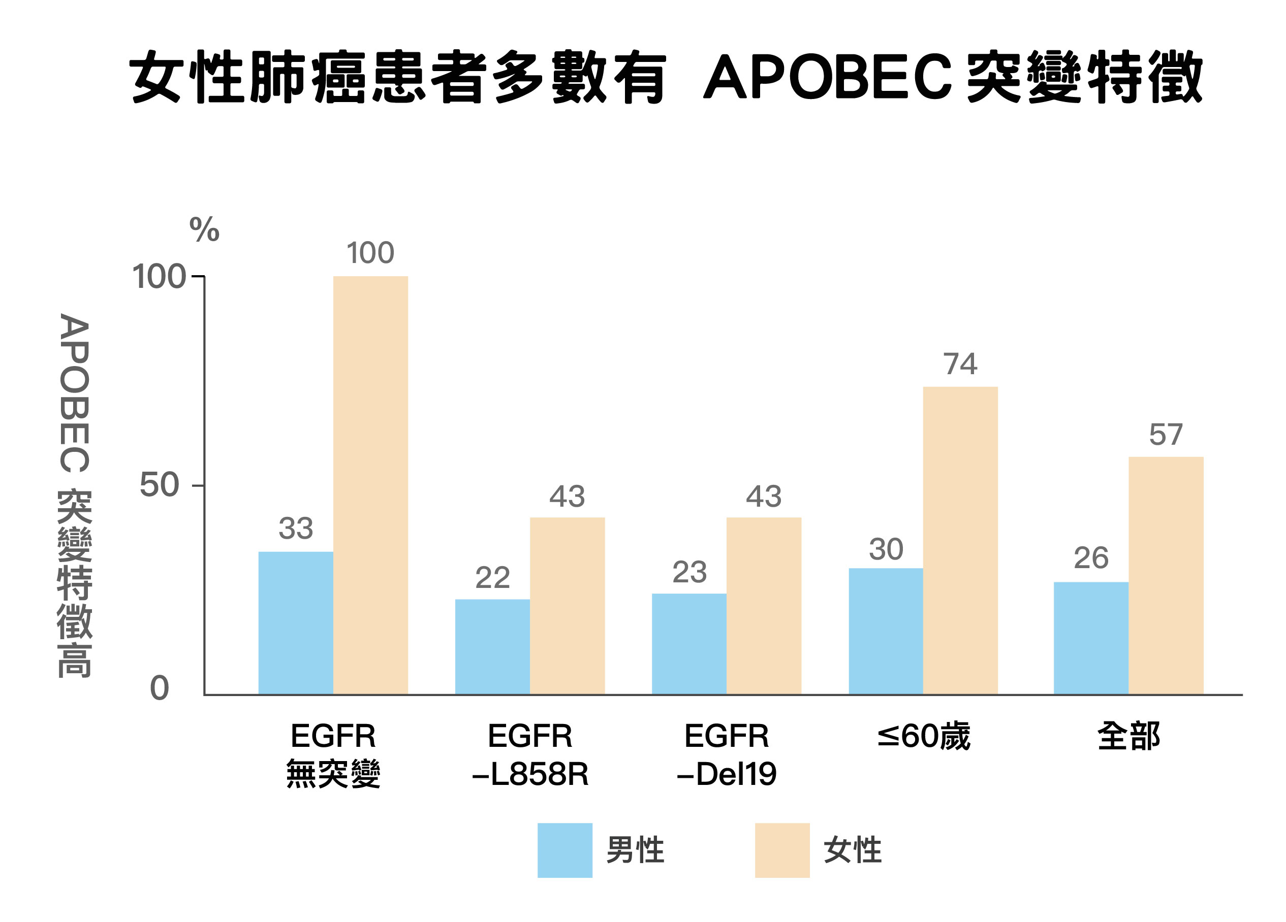 女性比男性更容易具有 APOBEC 突變特徵,特別是 EGFR 沒有突變的情況下,更是百分之百具有這種突變特徵。圖片來源:陳玉如