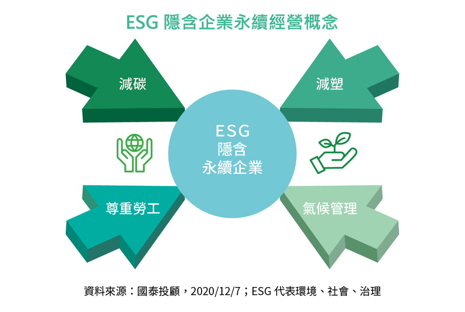 國泰智能投資「永續新趨勢」，讓你掌握投資未來｜天下雜誌