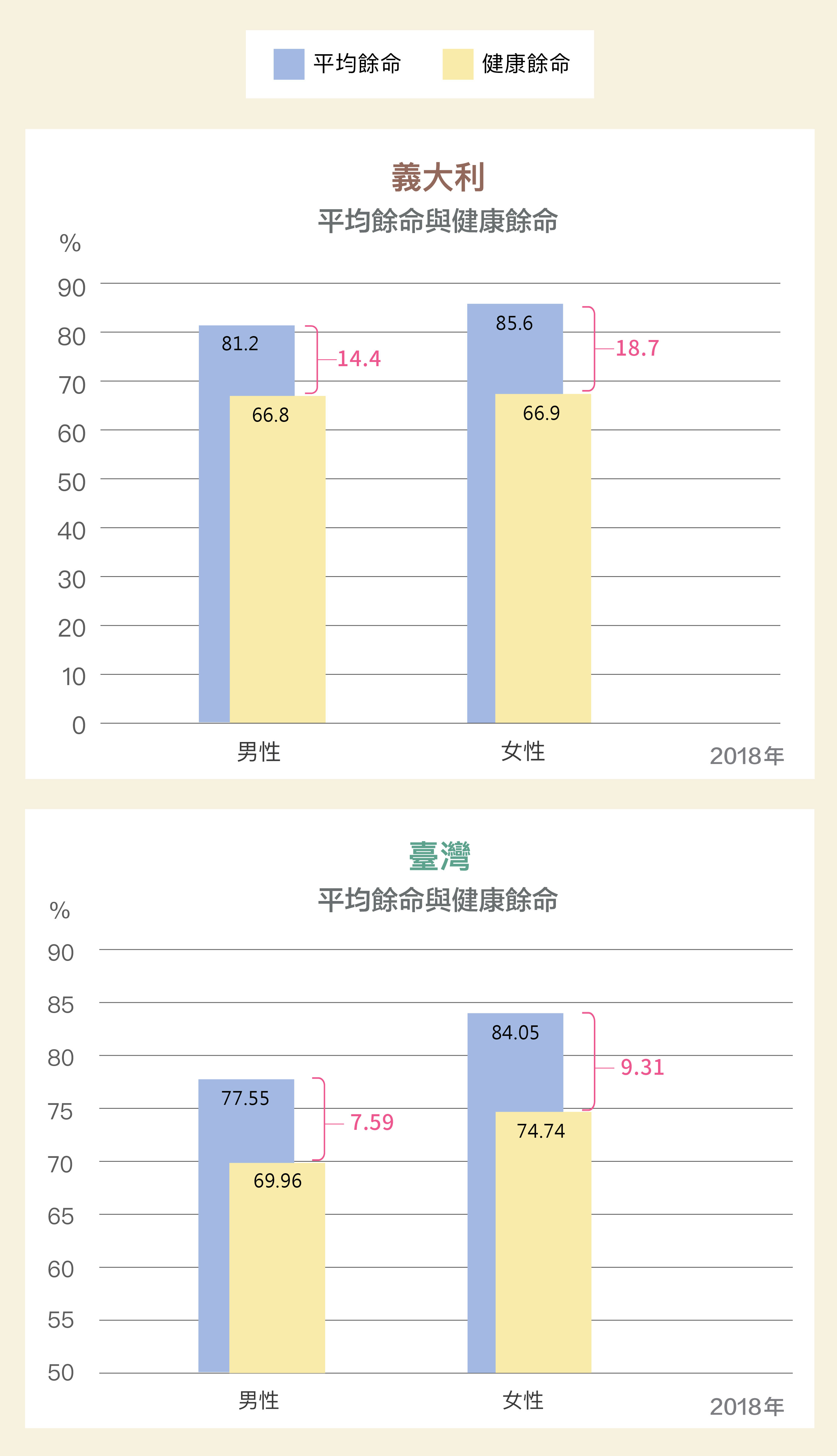 WHO 自 2000 年提出「健康餘命」,指的是死亡前扣除不健康、無法自由行動的年歲後,實際的健康時光。台灣平均壽命延長,但不健康歲月也增加,代表失能、慢性病等將成為老齡照護的隱憂。