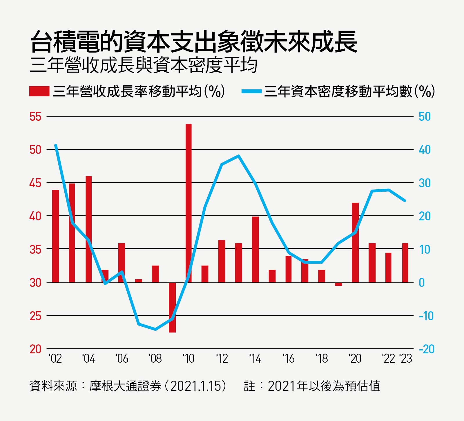 台積電真的貴嗎 4張圖表分析 小資族該不該入手2330 天下雜誌