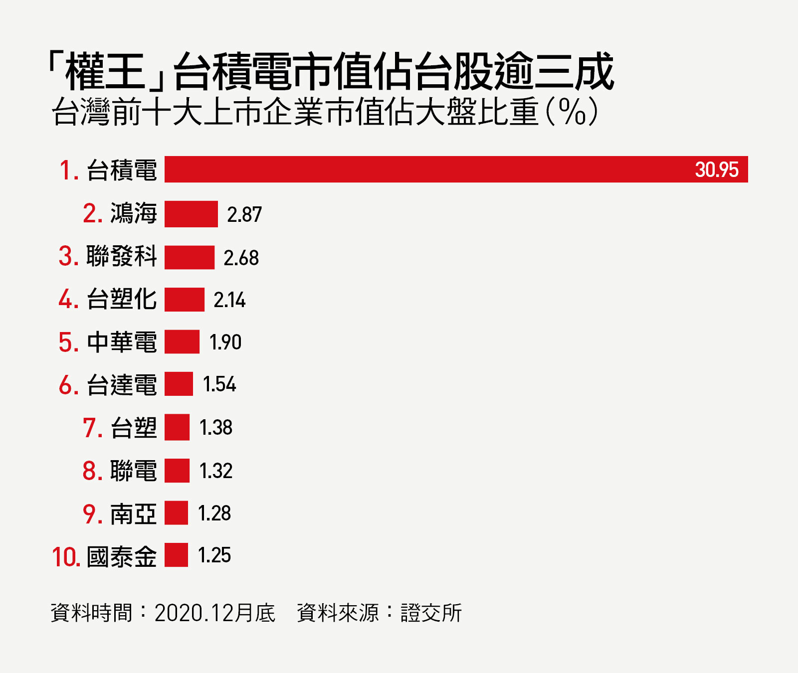 台積電真的貴嗎？4張圖表分析，小資族該不該入手2330｜天下雜誌