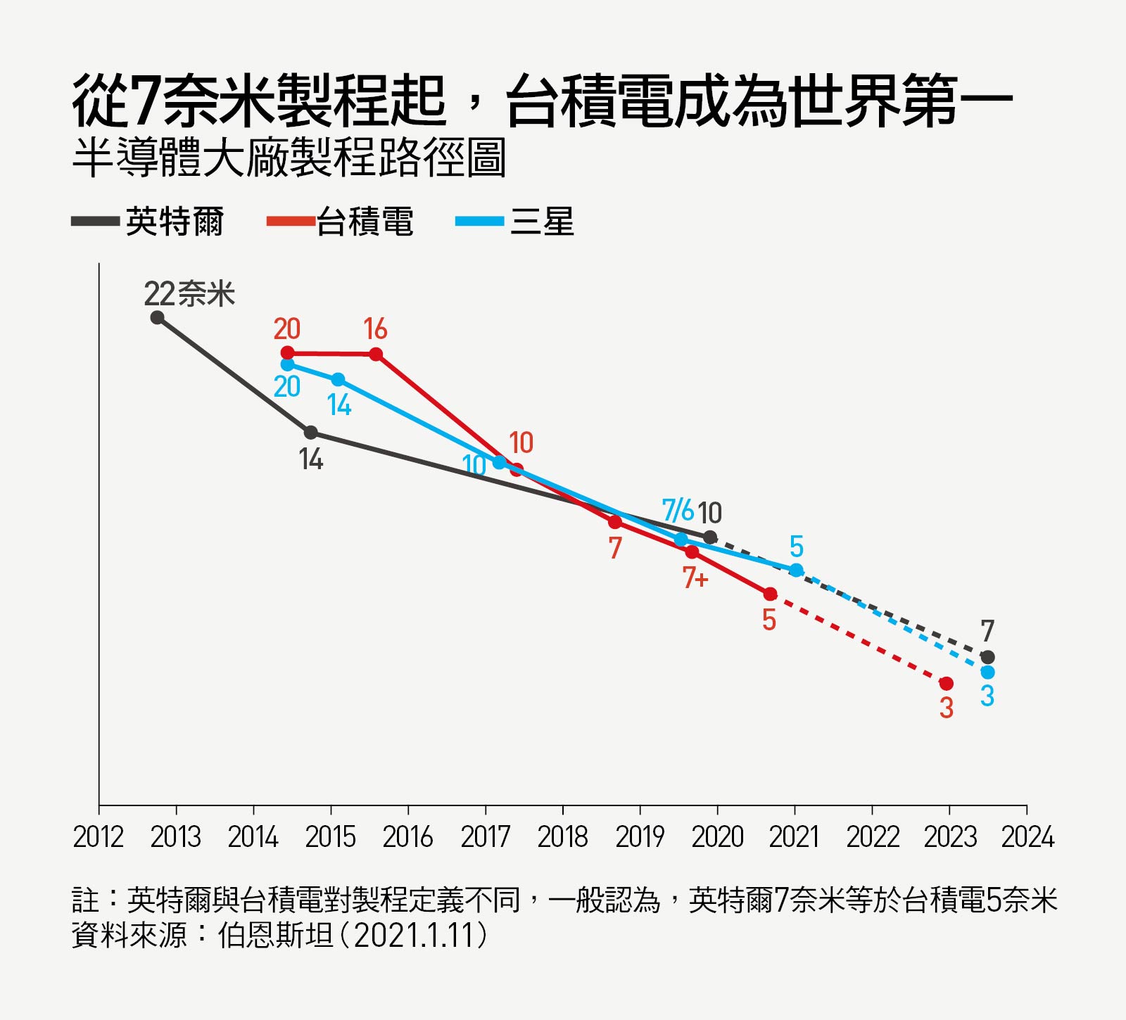 台積電真的貴嗎？4張圖表分析，小資族該不該入手2330｜天下雜誌