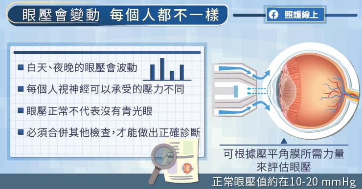 眼壓會變動,每個人都不太一樣