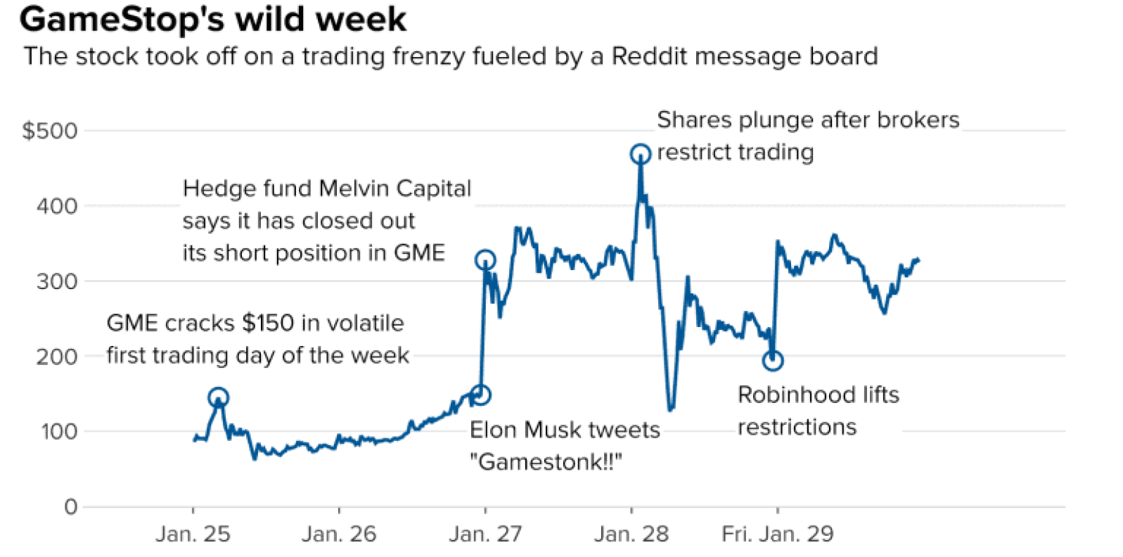 哭著收場？ GameStop大亂鬥會衝擊一般投資人嗎？｜天下雜誌