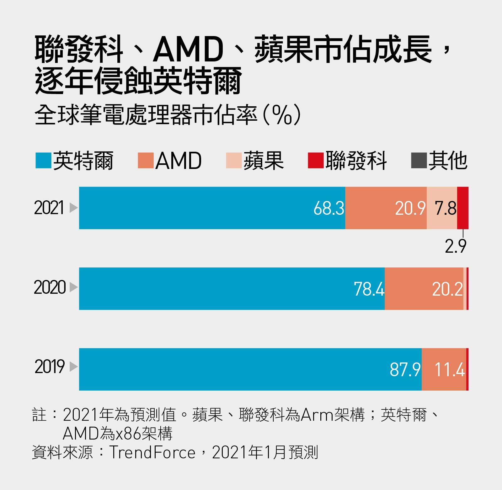 聯發科的筆電處理器市佔大增