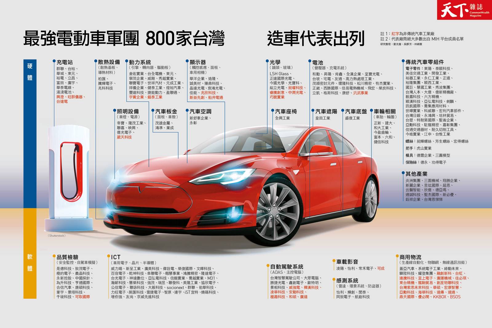 獨家圖表 不是特斯拉才叫電動車 Mit幕後800家隱形冠軍出列 天下雜誌