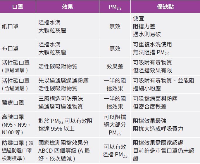 口罩,霧霾,新冠肺炎