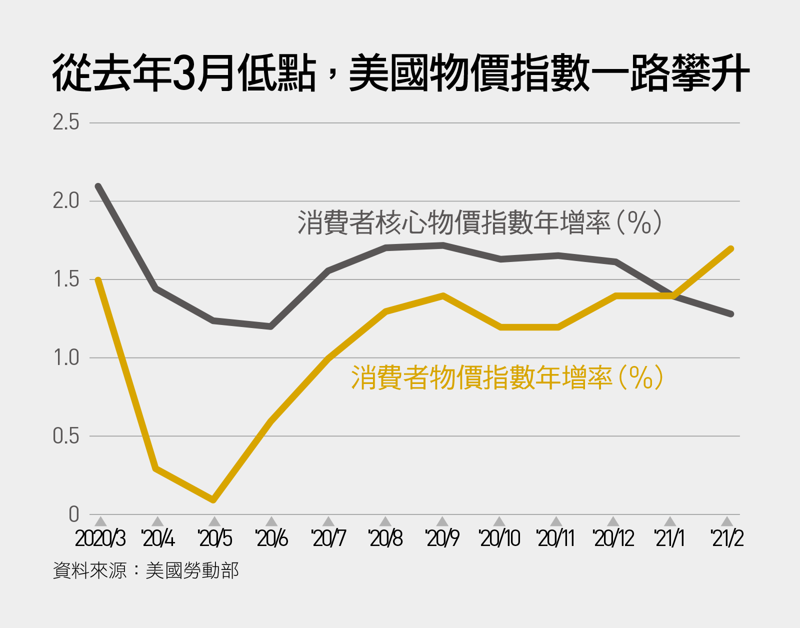 美債殖利率還會來亂嗎？看懂股市動盪與通膨、聯準會的因果關係｜天下雜誌