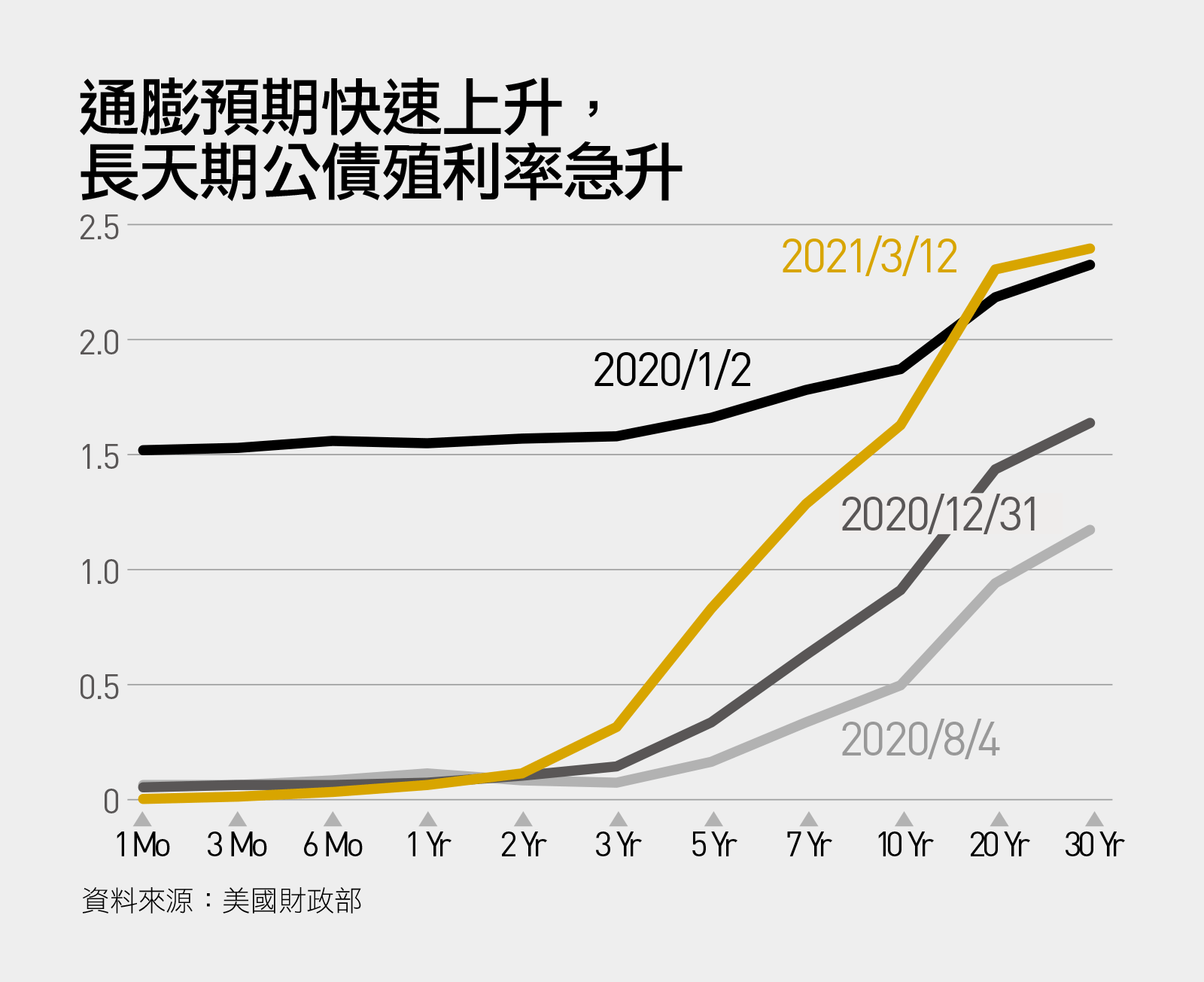 美債殖利率還會來亂嗎？看懂股市動盪與通膨、聯準會的因果關係｜天下雜誌