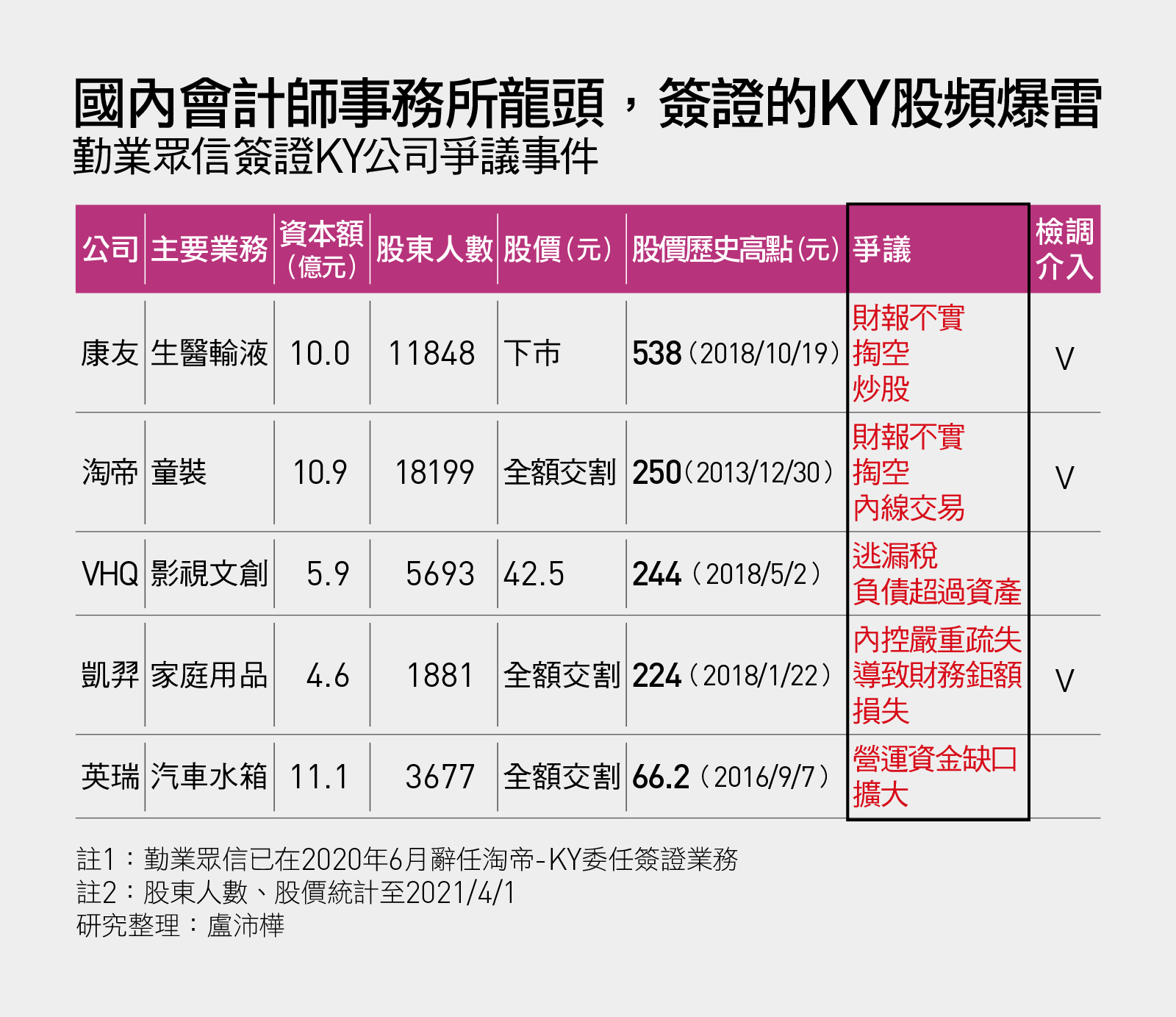 吃下台灣一半KY公司業務，卻接連爆雷勤業眾信怎麼了？｜天下雜誌