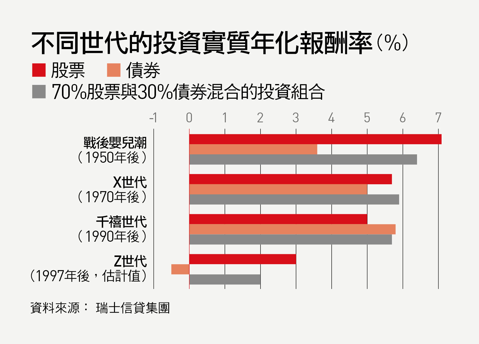 Z世代的投資報酬率，竟不到爺奶的三分之一？專家給年輕人的建議｜天下雜誌