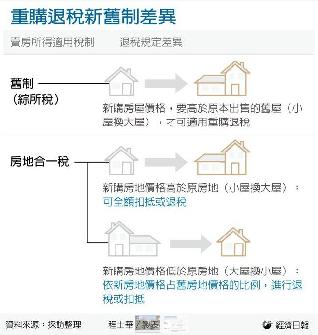 報稅季來臨 賣屋二年內換新家要符合這條件才能重購退稅 天下雜誌