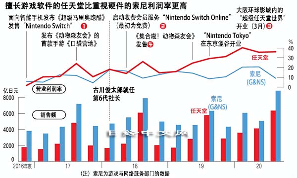 對遊戲不精通 的社長古川 如何帶領任天堂 三級跳 天下雜誌