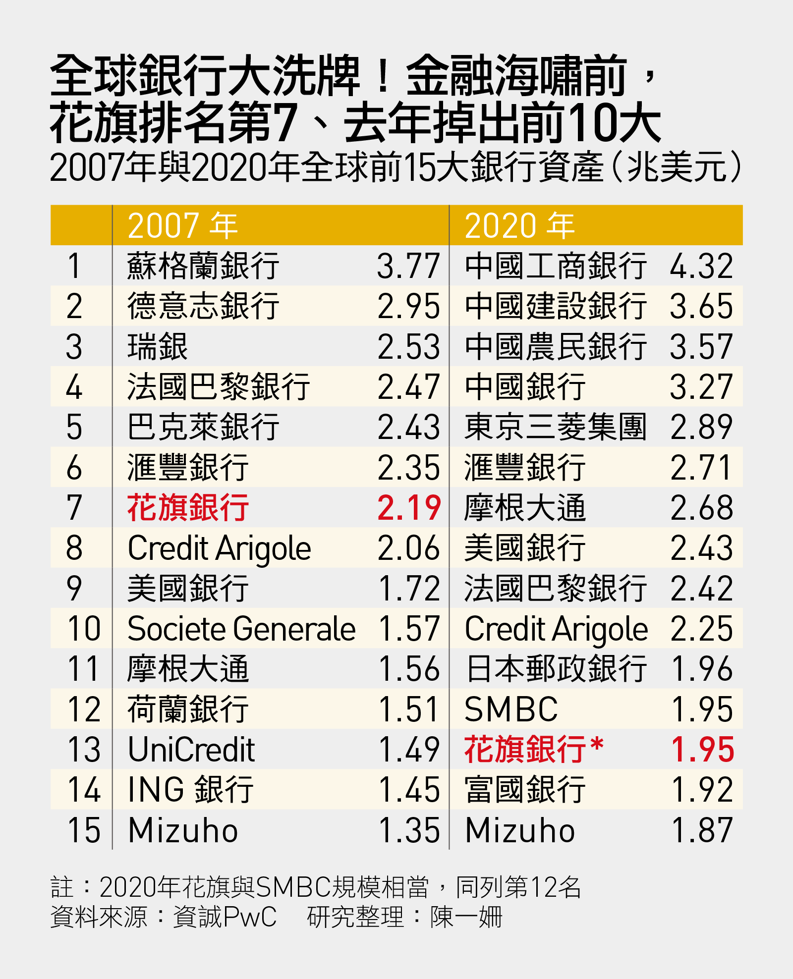 美國的化身」花旗銀行為何在中美緊張時刻，退出台灣、投資中國？｜天下雜誌
