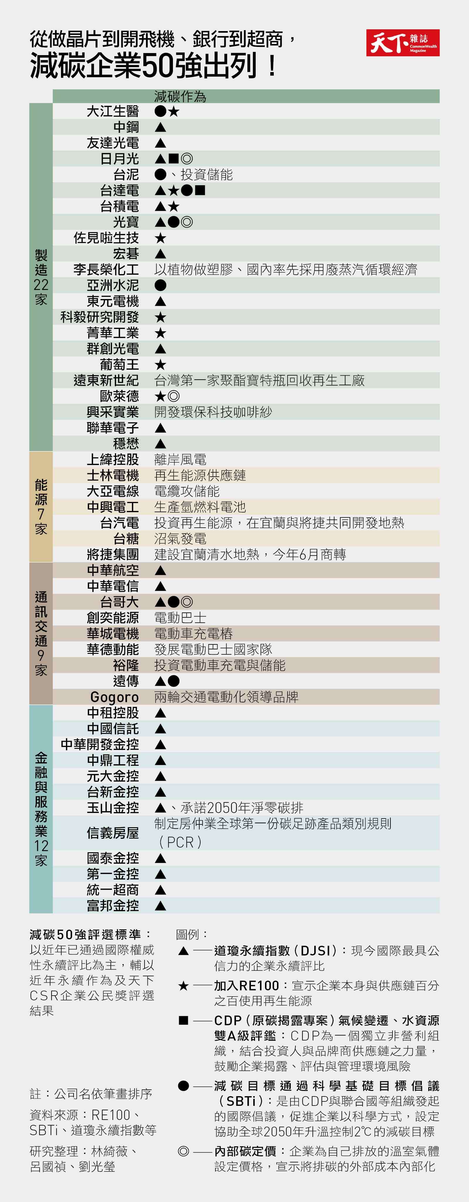 獨家名單》台灣減碳企業50強，救地球也賺綠金｜天下雜誌