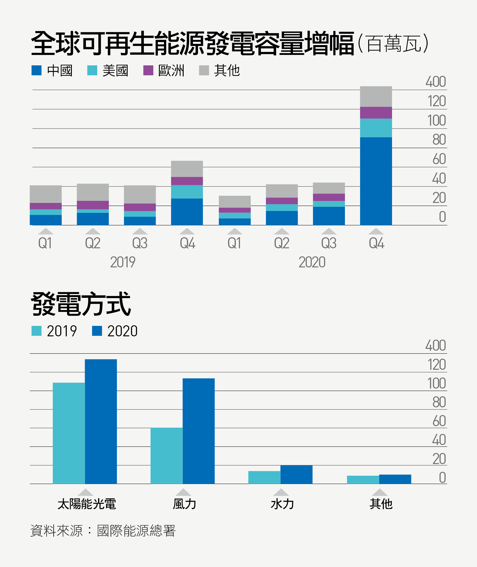 銀行被超車！做虛擬幣、電子支付的公司，資產達200兆美元｜天下雜誌