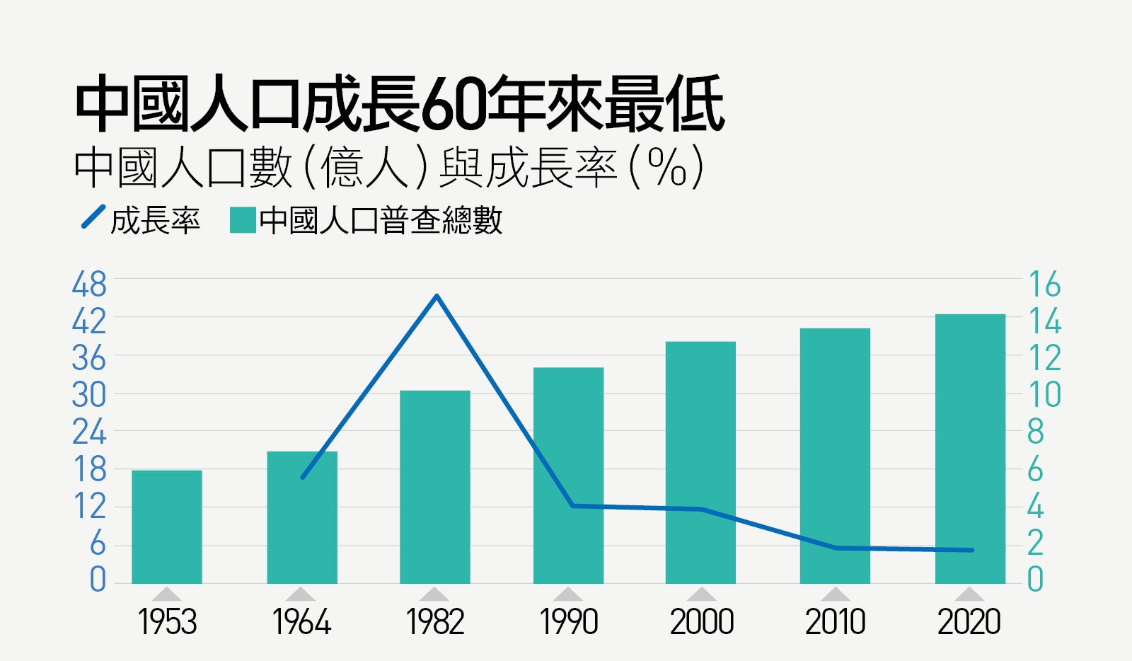 人口總數創新高 紅利多多 三個人口斷崖 看清中國進入 負債時代 天下雜誌