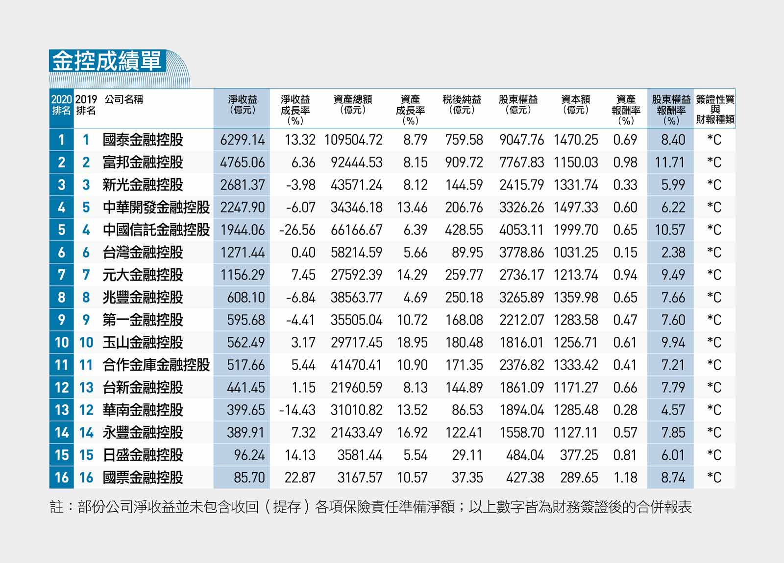 2021兩千大金融業：證券、壽險大賺，銀行變唯一輸家為什麼？｜天下雜誌