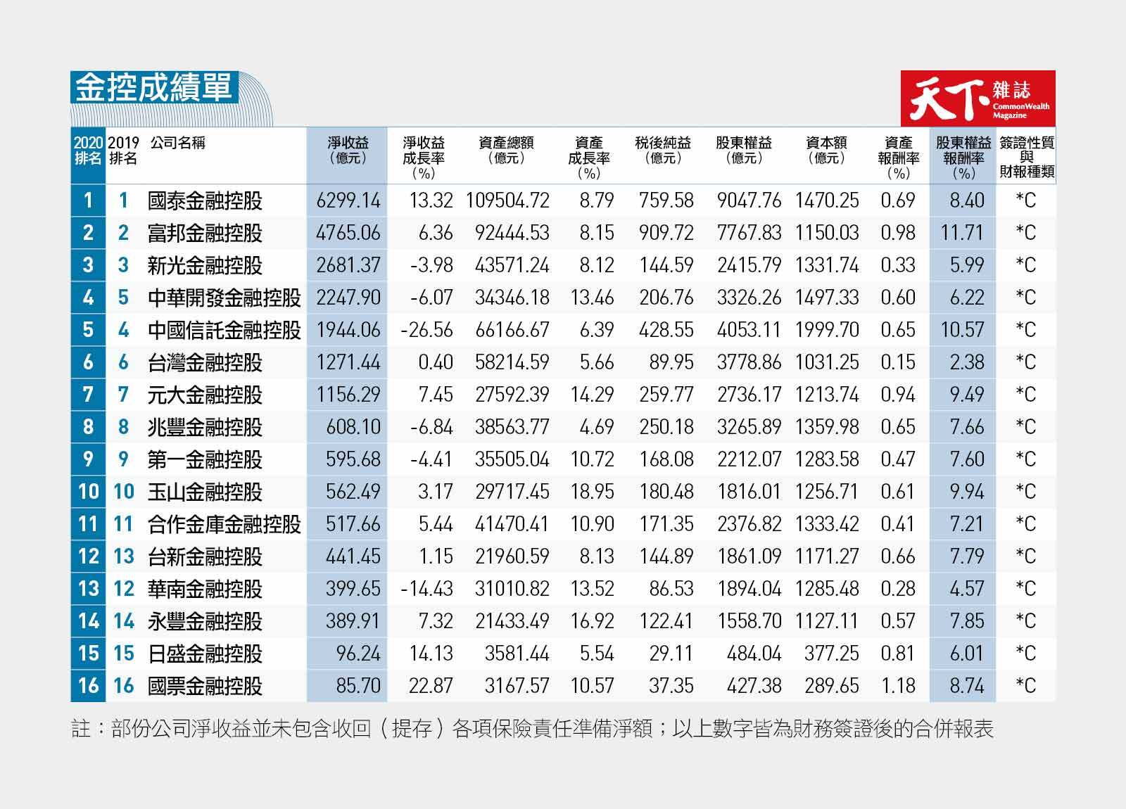 誰旺到沒盡頭？誰悲喜兩樣情？2021《天下》兩千大調查結果出爐｜天下雜誌