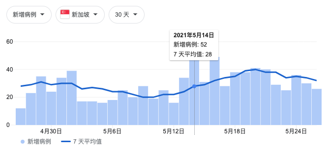 台灣少做了什麼 看新加坡如何壓平曲線 天下雜誌