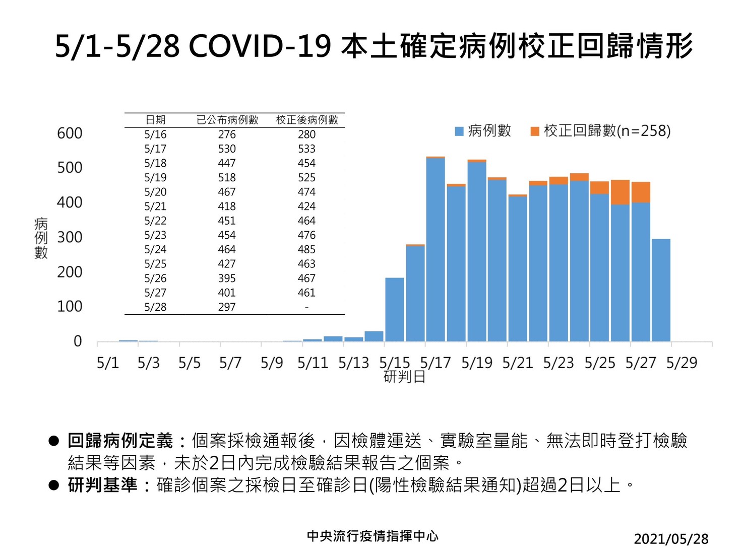 19死 5 28新增本土297例 校正回歸258例陳時中 疫情還沒有往下的趨勢 天下雜誌