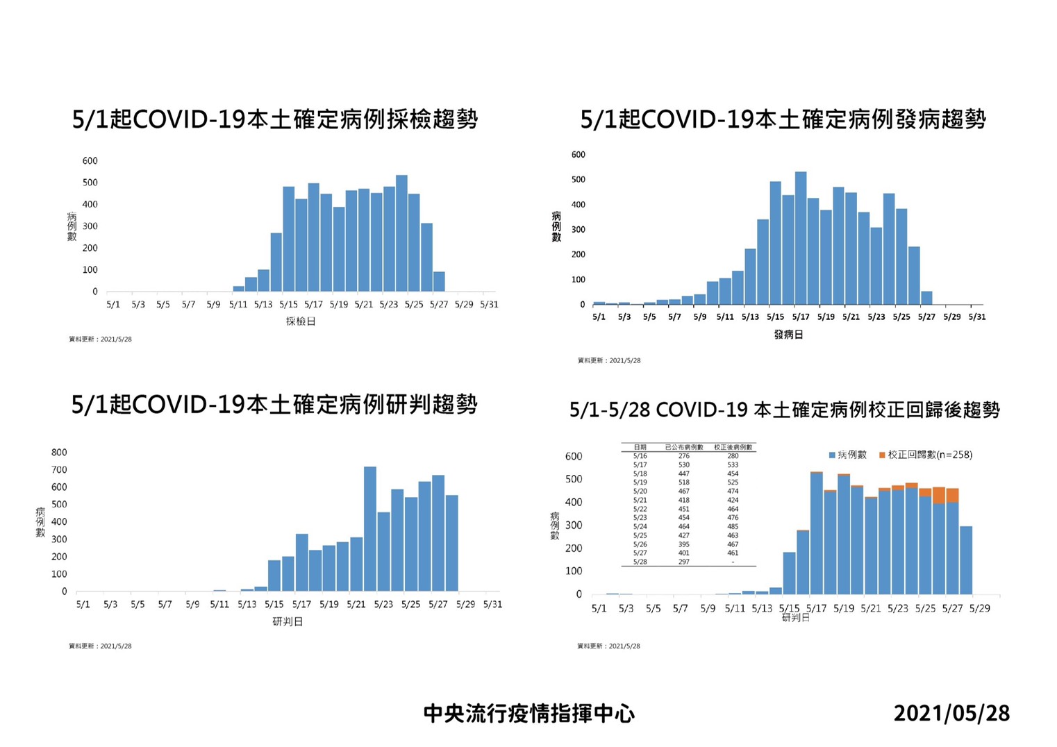 19死 5 28新增本土297例 校正回歸258例陳時中 疫情還沒有往下的趨勢 天下雜誌