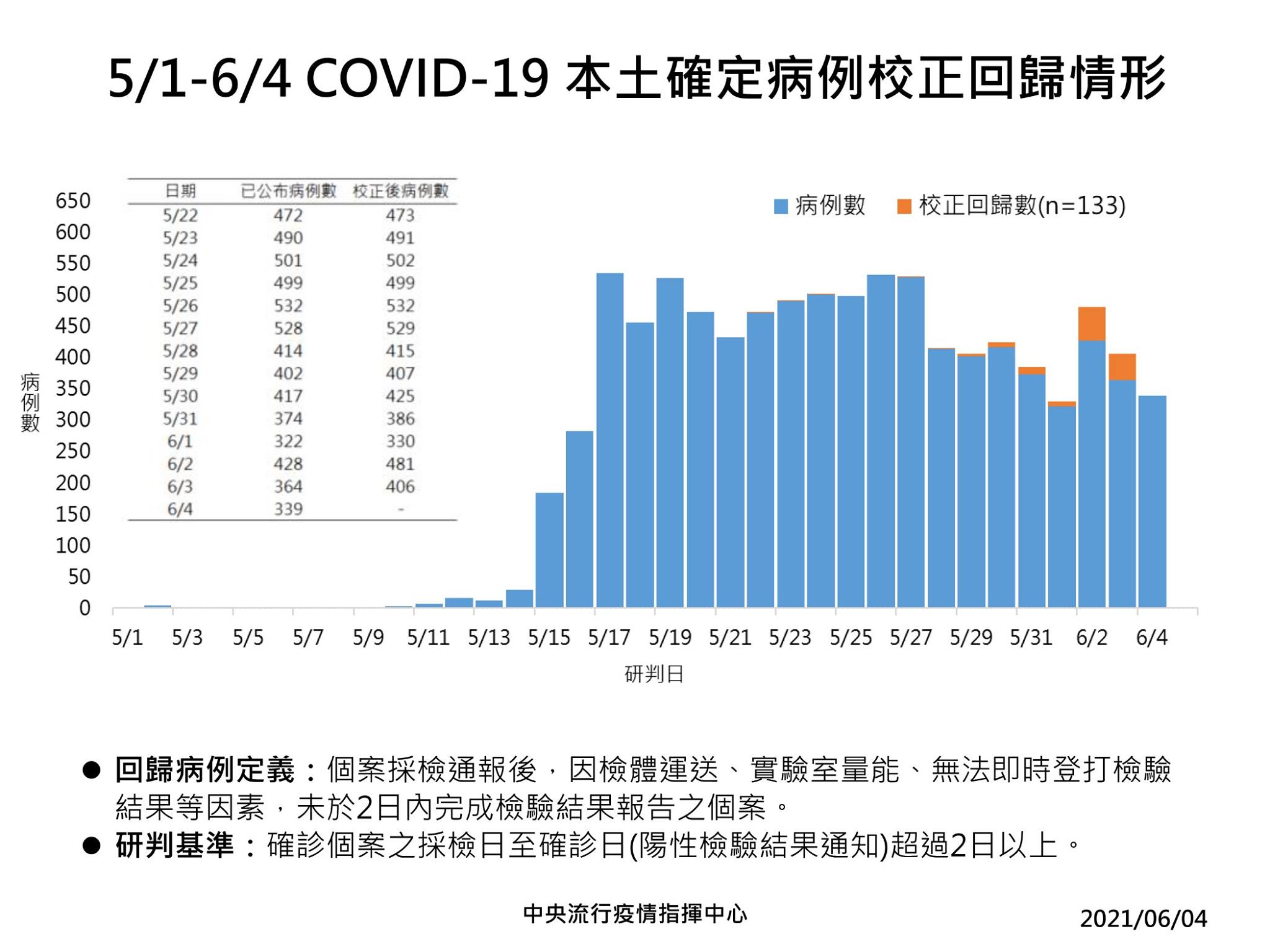 苗栗 51疫情升溫 6 4本土個案472例 天下雜誌