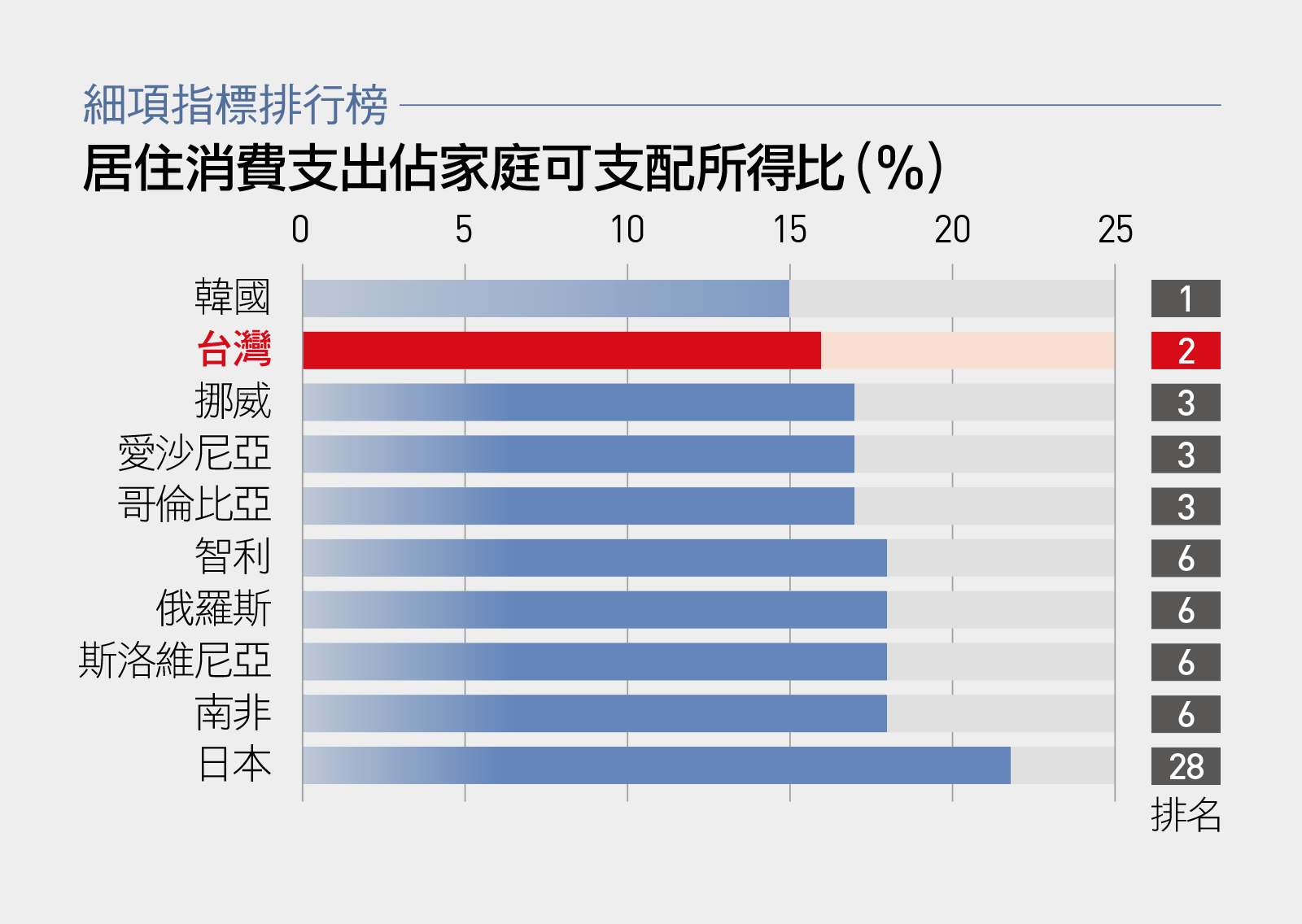 安居 不該再等於名下有房台灣居住條件排名oecd第9的真相 天下雜誌