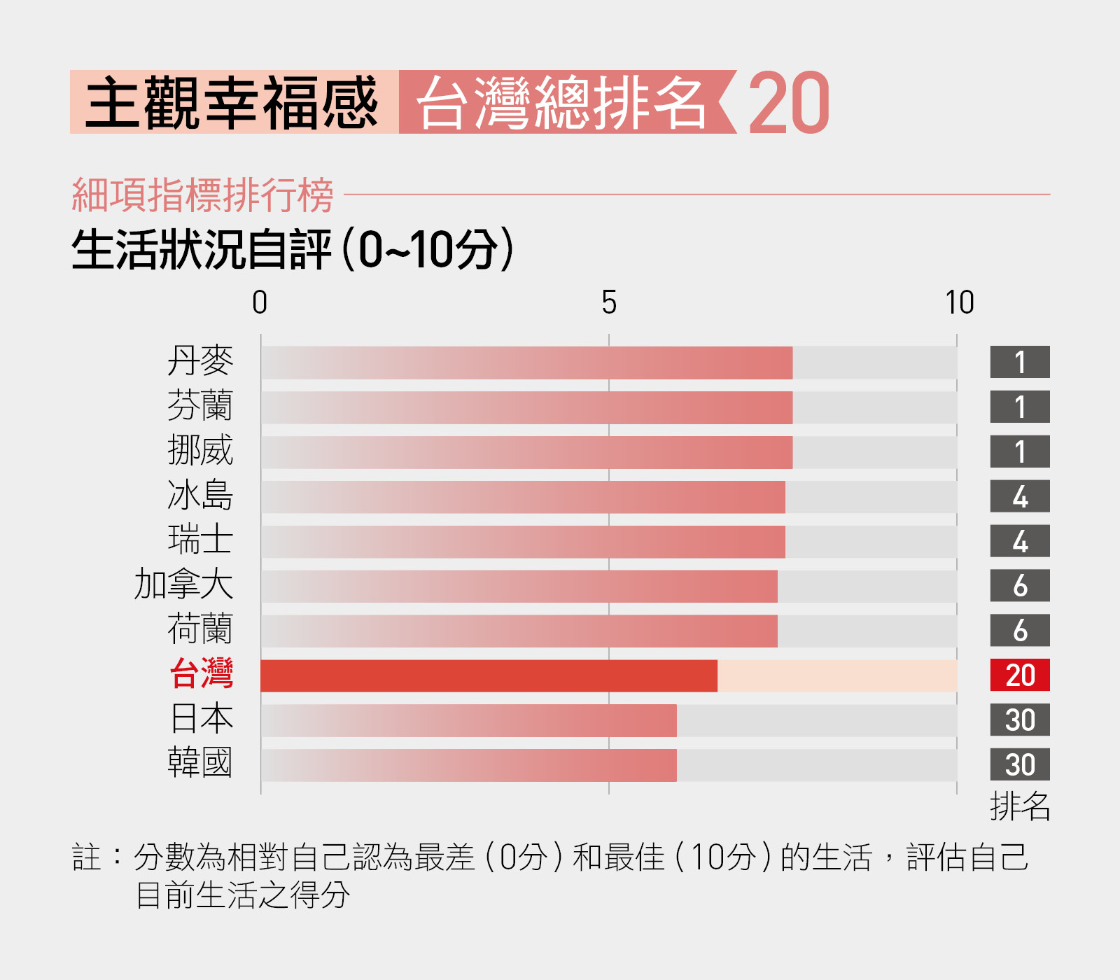 用很大力氣 追求不想要的東西 台灣人的幸福感 只算勉強及格 天下雜誌