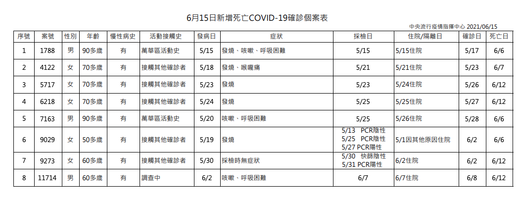 確診 死亡皆降 6 15本土 132 死亡8例 天下雜誌