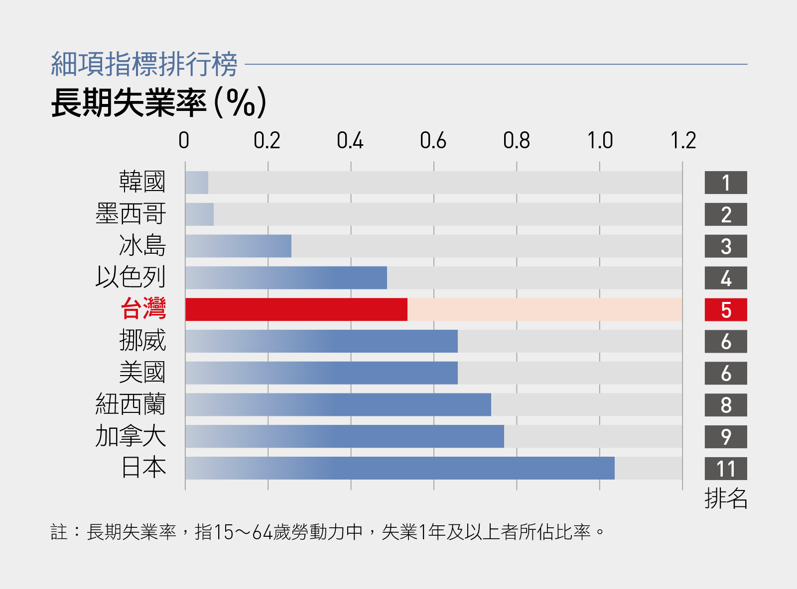 台灣人購買力換算年薪超過160萬，為何大家都納悶「有嗎？」｜天下雜誌