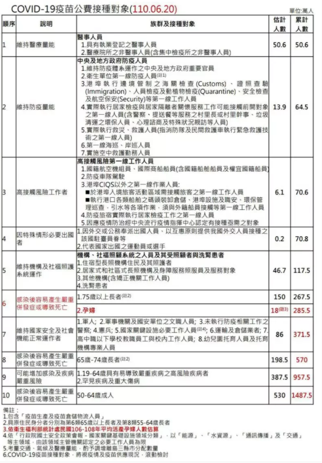 最新接種對象順位出爐 看看你在第幾順位 天下雜誌