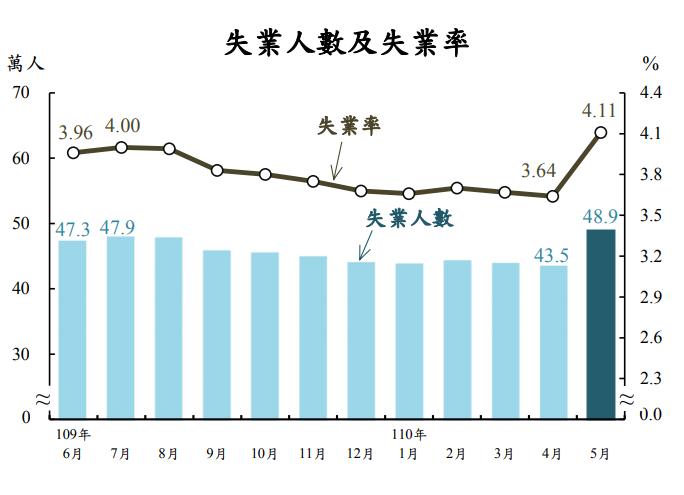 天下晨間新聞台灣失業率創新高 失業大潮來了 天下雜誌