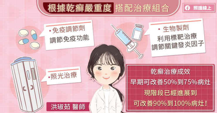 根據乾癬嚴重度,搭配治療組合