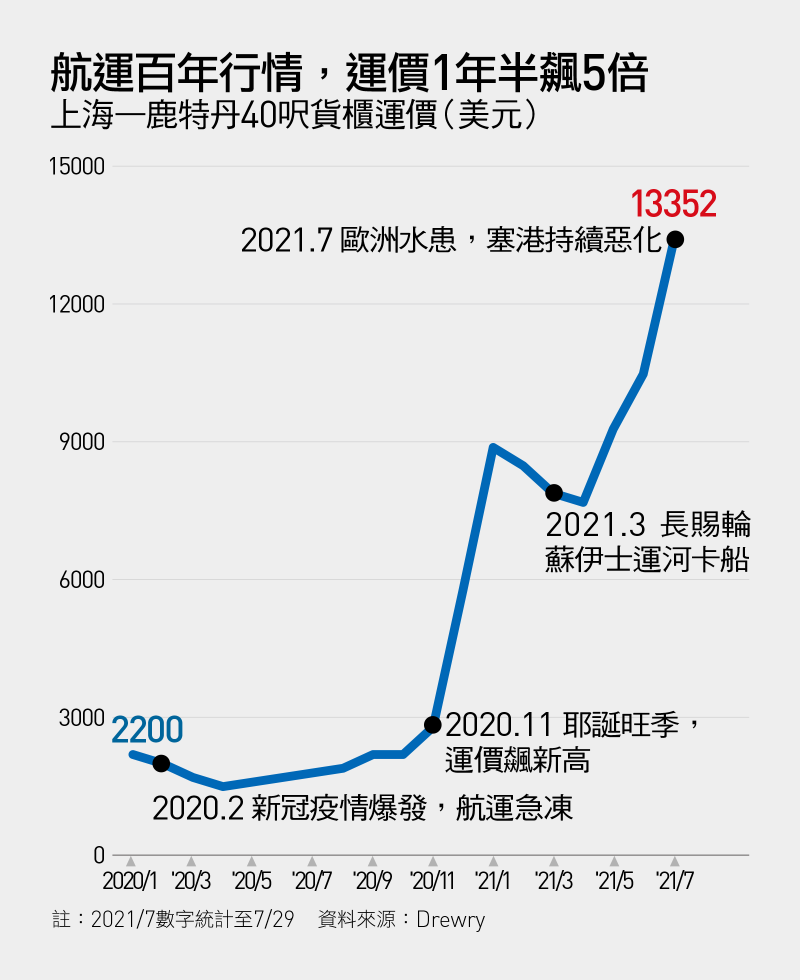 直擊史上最大貨櫃輪！長榮反彈力道贏全球來自37年前張榮發的「瘋決策」｜天下雜誌