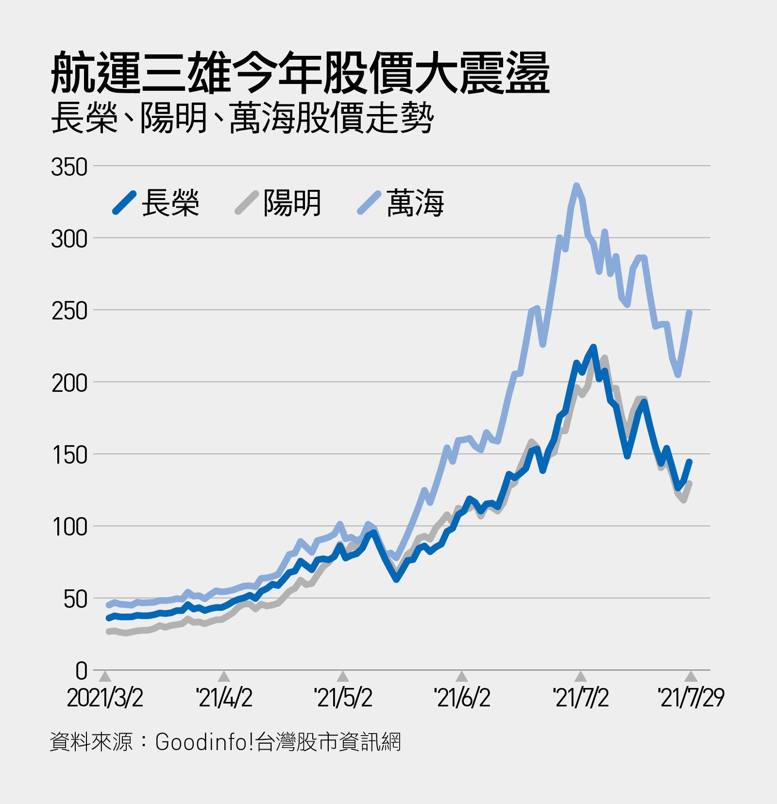 翻船實錄》散戶當沖炒高、主力三部曲拋售航運股利多出盡？｜天下雜誌