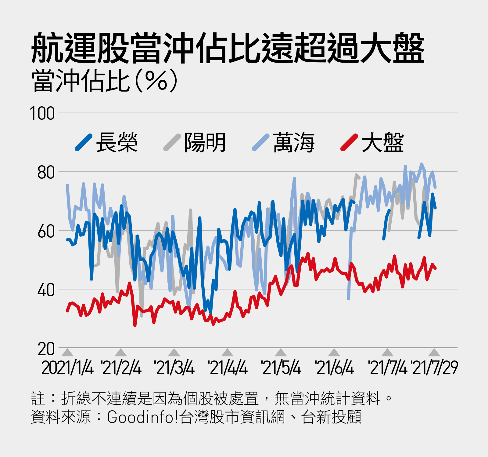 翻船實錄》散戶當沖炒高、主力三部曲拋售航運股利多出盡？｜天下雜誌