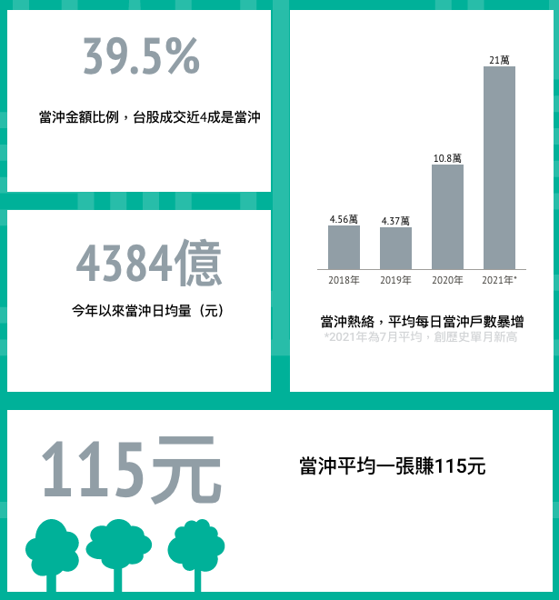 當沖降稅優惠延長至24年 當沖新制月底上路1分鐘看懂當沖 天下雜誌