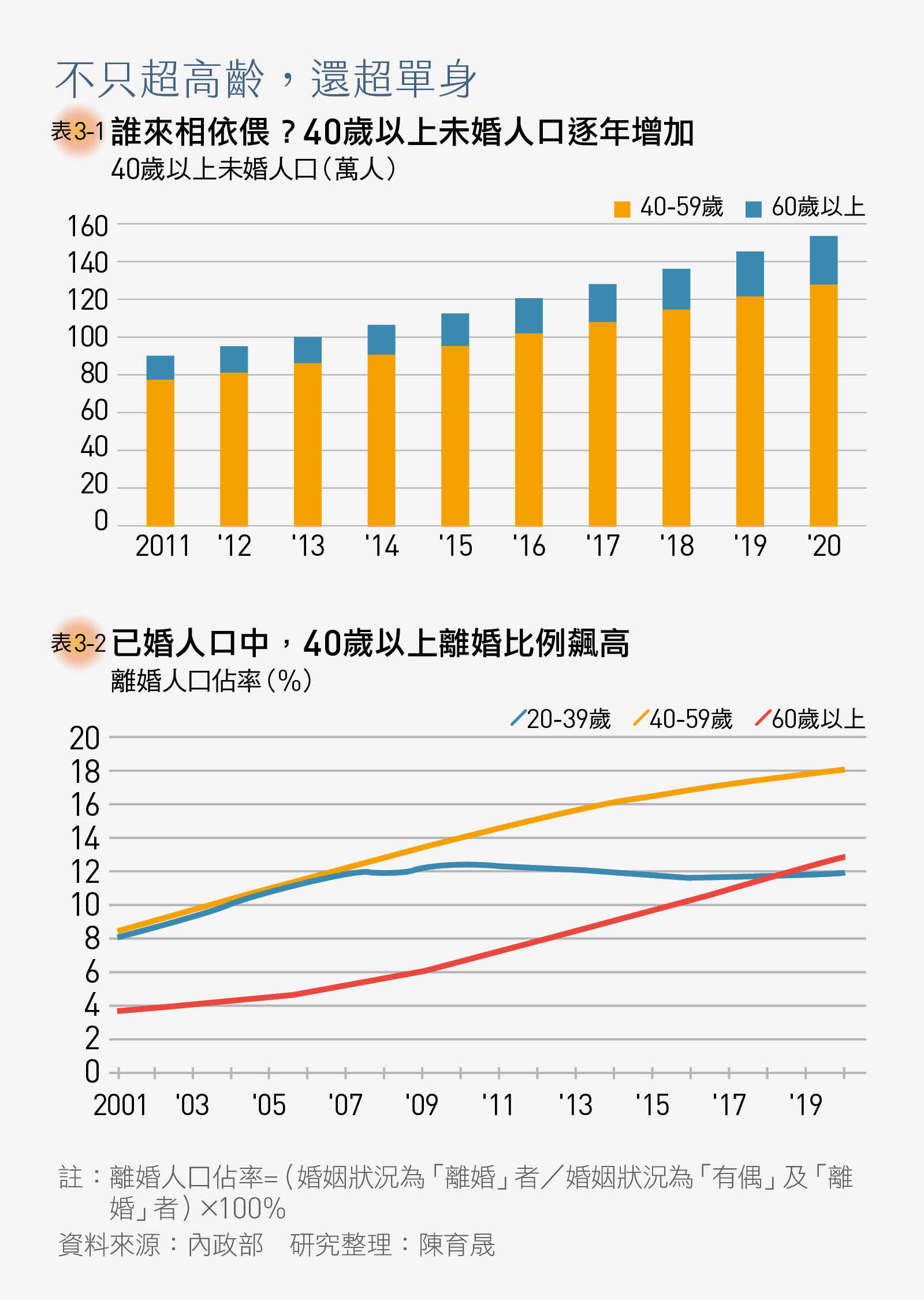 20歲以上未婚人口、離婚人口佔率
